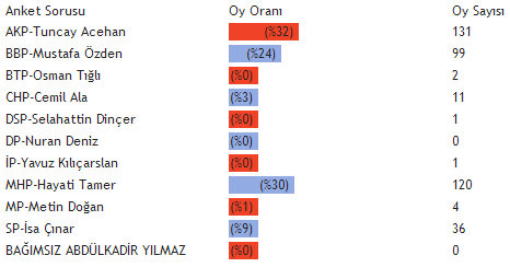  Çubuk belediyesi için yerel seçim anketi 2014