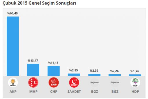  ÇUBUK 2015 GENEL SEÇİM SONUÇLARI